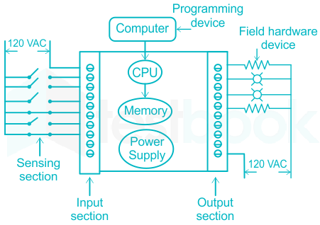 the main function of the ladder logic program is to control outputs based on ______ conditions