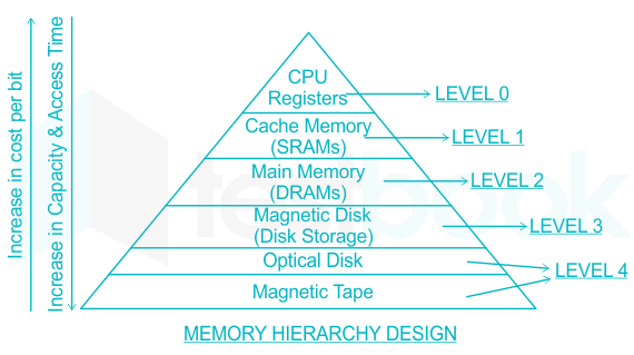 Identify the correct order of the following computer