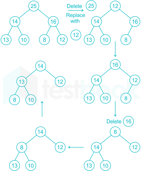 SOLUTION: Lab 12 Implementation of Heap Data Structure and Heap