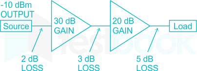 How to Calculate the Output Power of a Circuit rated in dBm 