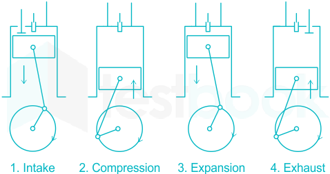 Petrol Engine MCQ, IC Engine MCQ Questions, Petrol Engine vs Diesel Engine