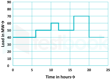 Load curve 1