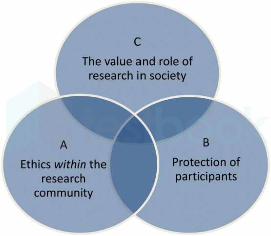 Three-domains-of-research-ethics