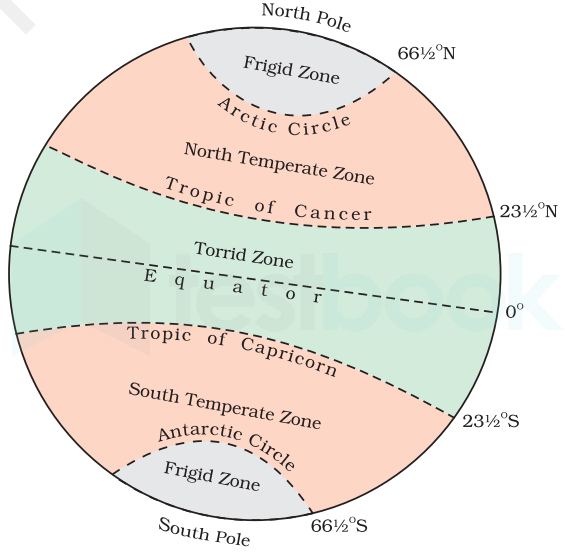 Zones