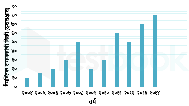 barchart19D२