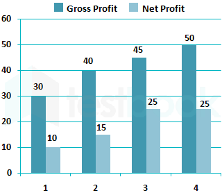 gross margin chart