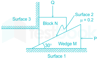 Solved] A wedge M and a block N are subjected to forces P and Q as s