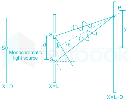 A thin transparent sheet is placed in front of a Young's double slit. The  fringe-width will (a) 