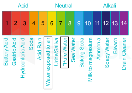 pH Value - and its effect on water - Merus water glossary