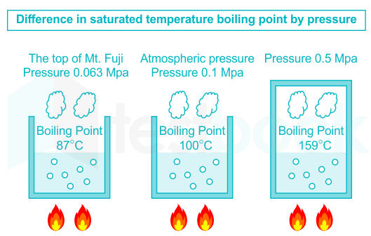 boiling point of water examples
