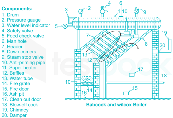 T&HE: LESSON - 28 COCHRAN BOILER, LOCOMOTIVE BOILER AND BABCOCK-WILCOX  BOILER