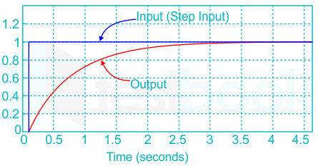 Steady-State Error Example