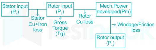 SOLVED: In the case of an 8-pole induction motor, the supply frequency was  50-Hz and the shaft speed was 735 rpm. Compute its slip speed (rpm).