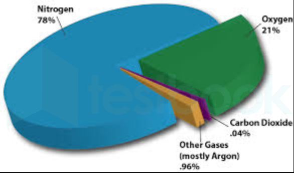 Gases in atmosphere