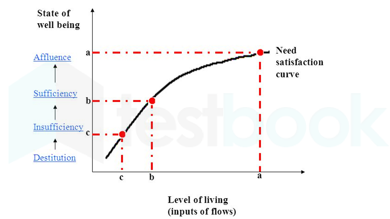 The need satisfaction curve of Drewnowski
