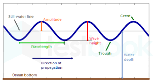 amplitude