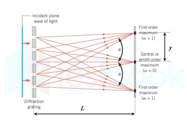 first order diffraction of sound