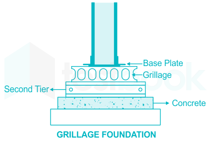 Grillage Foundation - Types, Uses And Construction Process