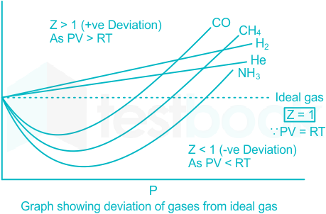The compressibility factor a real gas high pressure is:-1 - frac