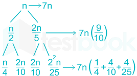 recursive algorithms - Recursion tree T(n) = T(n/3) + T(2n/3) + cn