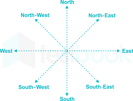 Solved If South East Is Called East Rs