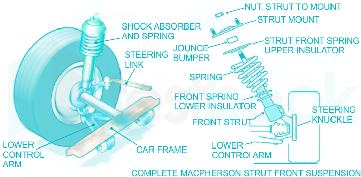 Suspension System MCQ [Free PDF] - Objective Question Answer for Suspension  System Quiz - Download Now!