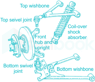 Suspension System MCQ [Free PDF] - Objective Question Answer for Suspension  System Quiz - Download Now!