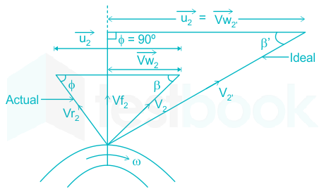 Slip factor: (a) turbine inlet, (b) pump inlet, (c) comparison