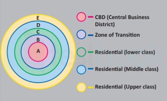 zones