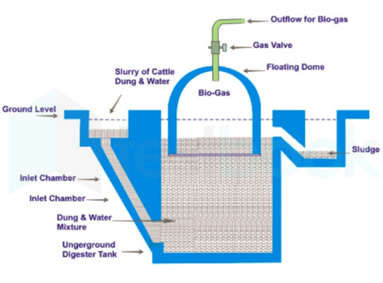 Biogas-Plant