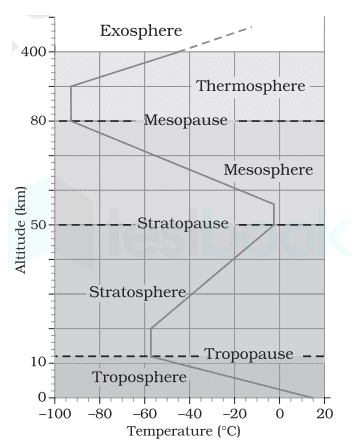 layers of the atmosphere temperature and altitude