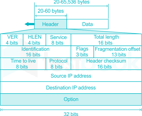 ipv4 packet