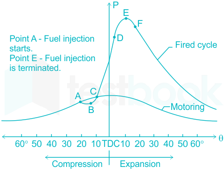 Solved 21- The following is an C.I engine a) diesel engine