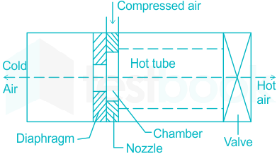 Vortex Tube Refrigeration System 