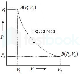 Ideal gas isotherms are given by a family of hyperbolas and there are