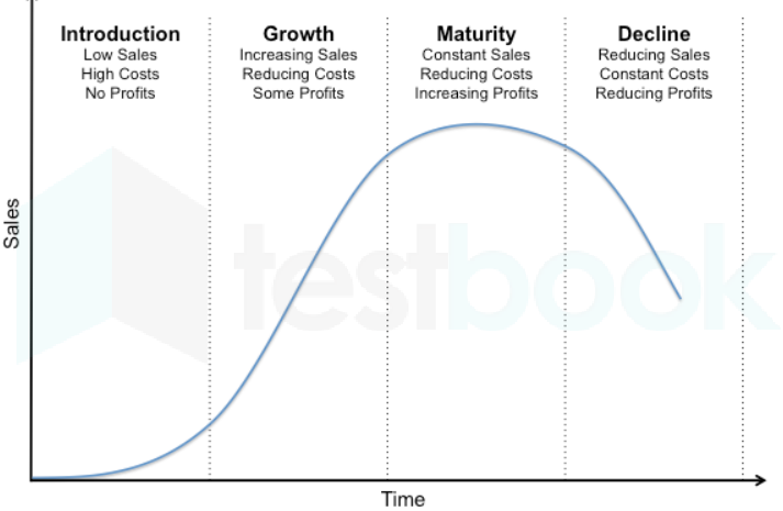 Product life cycle