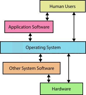 Role of an Operating System