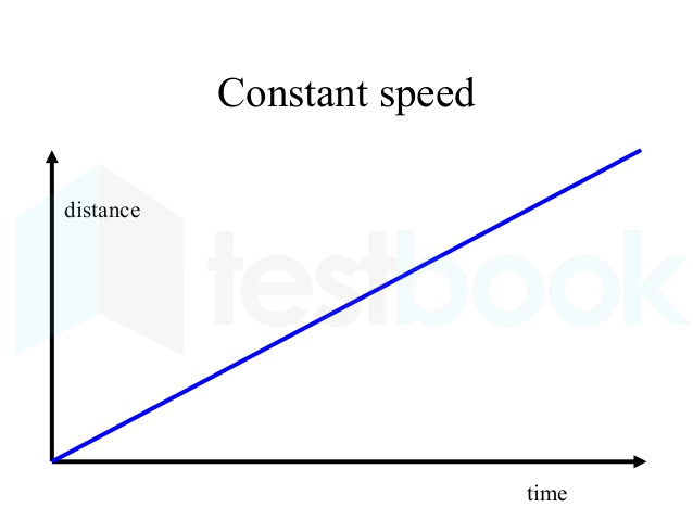 Distance Time Graphs Lesson, PDF, Speed