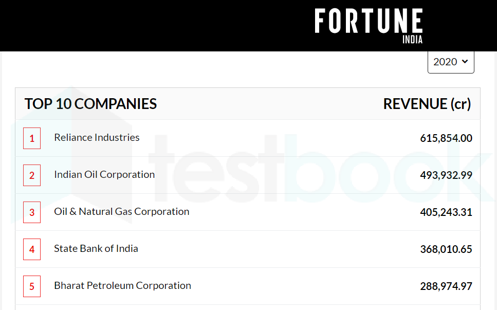 [Solved] According to Fortune India List of 500 Companies/Corporation