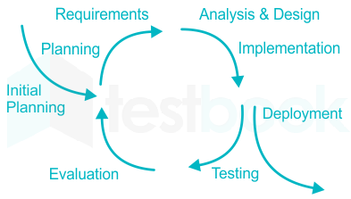 [Solved] In a typical product development process under concurrent en