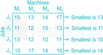 There are Six jobs . each of which is to be processed through the machines.  M. and the machines. M. and M₂ 