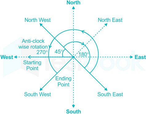 Solved] 13. Give the coordinates of L after a 270' clockwise