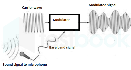 Modulator