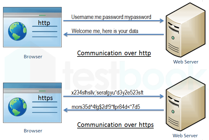 [Solved] In ‘https’, the letter ‘s’ sta