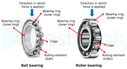 What are Ball Bearings Used For?