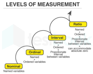 interval scale of measurement