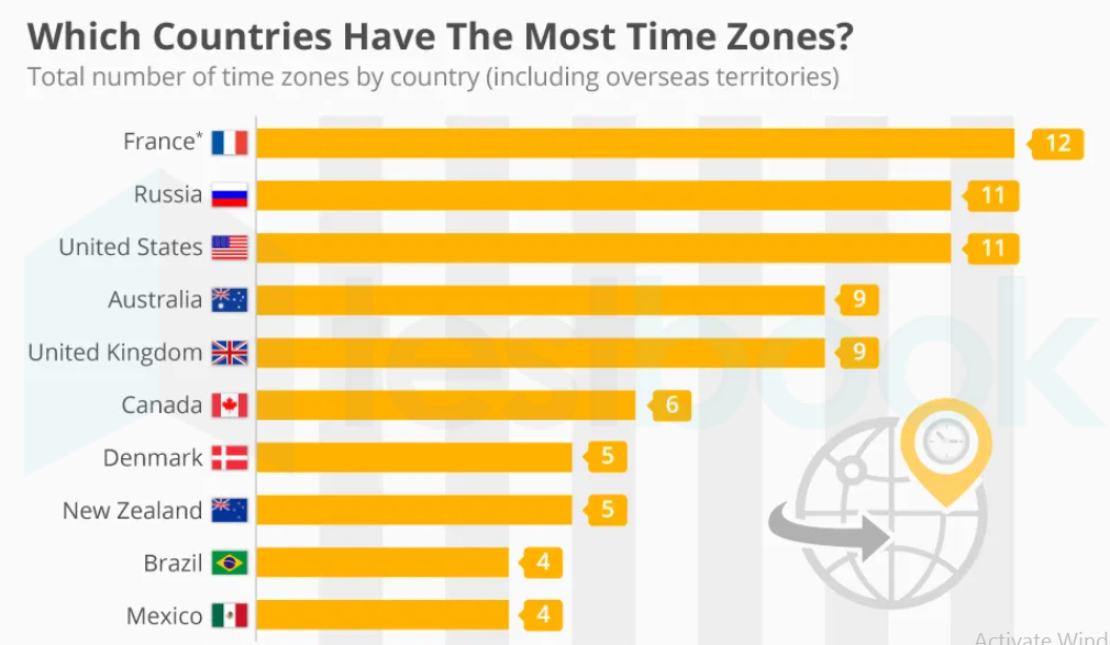 Time zones