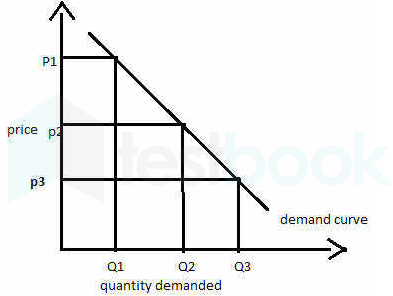 law of demand