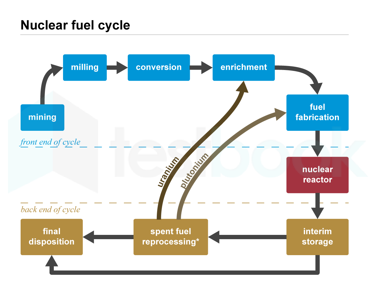 nuclear fuel cycle112