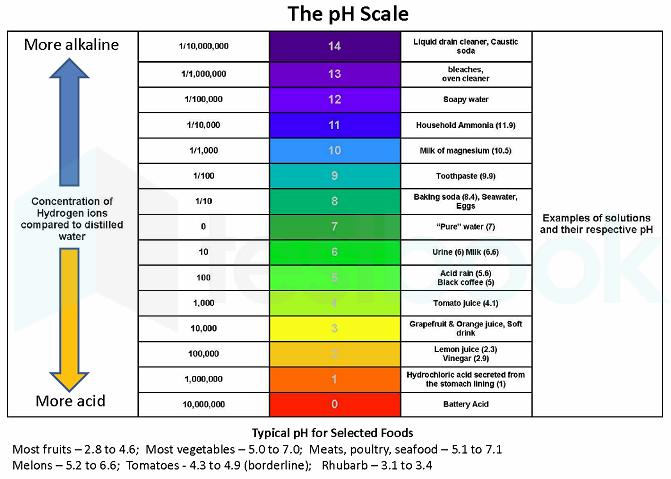 ph scale